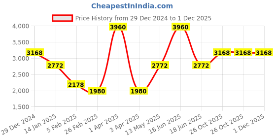 myntra.com Monte Carlo Men Woollen Cardigan monte carlo Price History Graph from 29 Dec 2024 to 1 Dec 2025
