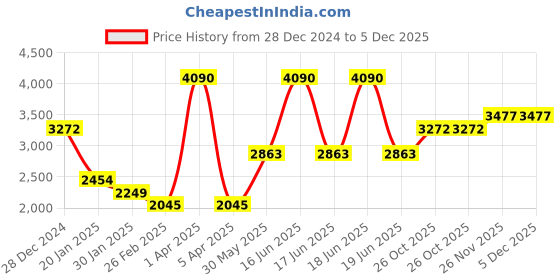 myntra.com Monte Carlo Men Woollen Cardigan monte carlo Price History Graph from 28 Dec 2024 to 4 Dec 2025