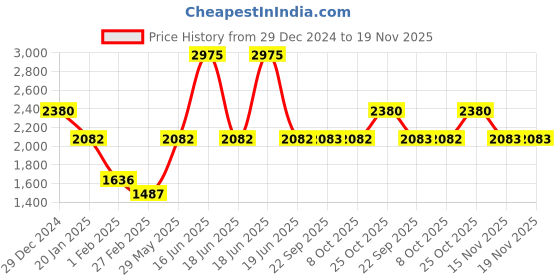 myntra.com Monte Carlo Men Woollen Cardigan monte carlo Price History Graph from 29 Dec 2024 to 19 Nov 2025