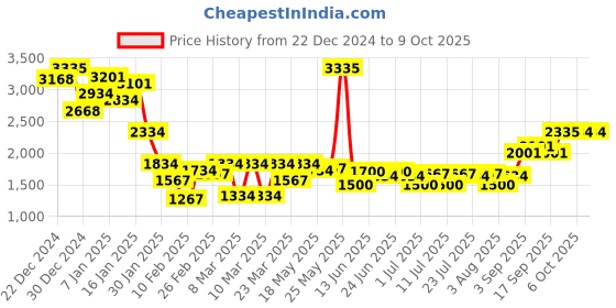 myntra.com Monte Carlo Men Woollen Cardigan monte carlo Price History Graph from 22 Dec 2024 to 4 Oct 2025