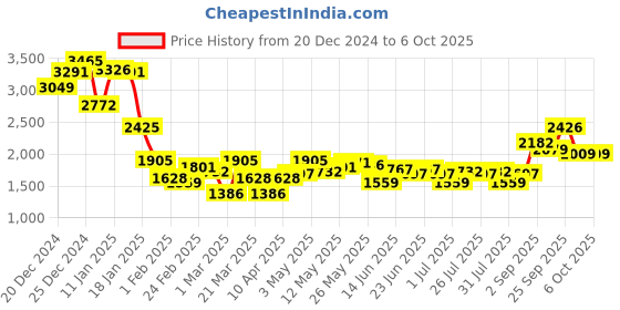 myntra.com Monte Carlo Men Woollen Cardigan monte carlo Price History Graph from 20 Dec 2024 to 2 Oct 2025