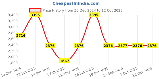 myntra.com Monte Carlo Men Woollen Cardigan monte carlo Price History Graph from 30 Dec 2024 to 11 Oct 2025