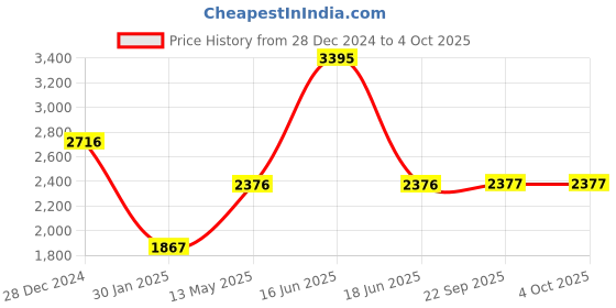 myntra.com Monte Carlo Men Woollen Cardigan monte carlo Price History Graph from 28 Dec 2024 to 4 Oct 2025