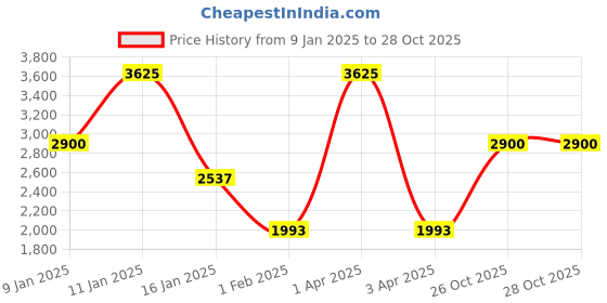 myntra.com Monte Carlo Men Woollen Cardigan monte carlo Price History Graph from 9 Jan 2025 to 26 Oct 2025