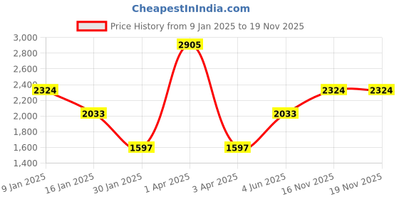 myntra.com Monte Carlo Men Woollen Cardigan monte carlo Price History Graph from 9 Jan 2025 to 16 Nov 2025
