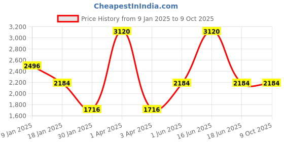 myntra.com Monte Carlo Men Woollen Cardigan monte carlo Price History Graph from 9 Jan 2025 to 4 Oct 2025