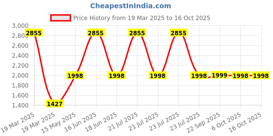 myntra.com Monte Carlo Men Woollen Cardigan monte carlo Price History Graph from 19 Mar 2025 to 16 Oct 2025