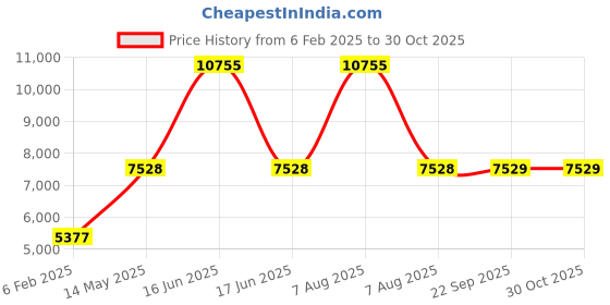 myntra.com Monte Carlo Men Woollen Lightweight Outdoor Bomber Jacket monte carlo Price History Graph from 6 Feb 2025 to 30 Oct 2025