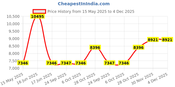 myntra.com Monte Carlo Men Woollen Lightweight Outdoor Bomber Jacket monte carlo Price History Graph from 15 May 2025 to 4 Dec 2025