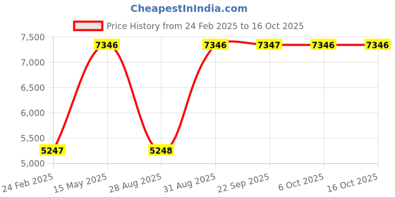 myntra.com Monte Carlo Men Woollen Lightweight Outdoor Bomber with Patchwork Jacket monte carlo Price History Graph from 24 Feb 2025 to 15 Oct 2025