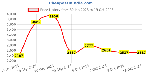 myntra.com Monte Carlo Men Woollen Lightweight Outdoor Open Front Jacket monte carlo Price History Graph from 30 Jan 2025 to 13 Oct 2025