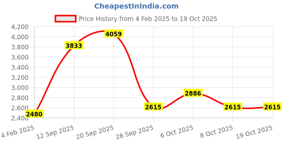 myntra.com Monte Carlo Men Woollen Lightweight Outdoor Open Front Jacket monte carlo Price History Graph from 4 Feb 2025 to 18 Oct 2025