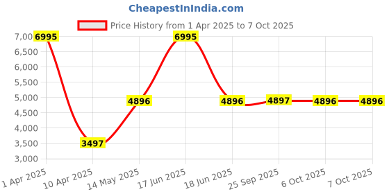 myntra.com Monte Carlo Men Woollen Lightweight Outdoor Open Front Jacket with Embroidered monte carlo Price History Graph from 1 Apr 2025 to 6 Oct 2025