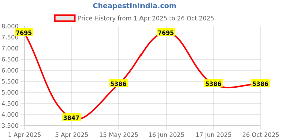 myntra.com Monte Carlo Men Woollen Lightweight Outdoor Tailored Jacket monte carlo Price History Graph from 1 Apr 2025 to 25 Oct 2025