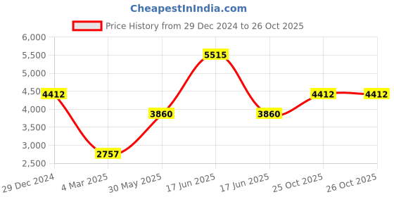 myntra.com Monte Carlo Men Woollen Lightweight Outdoor Tailored Jacket with Patchwork monte carlo Price History Graph from 29 Dec 2024 to 26 Oct 2025