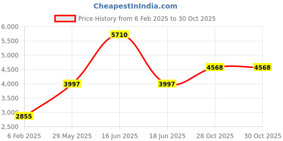 myntra.com Monte Carlo Men Woollen Lightweight Outdoor Woven Jacket monte carlo Price History Graph from 6 Feb 2025 to 30 Oct 2025