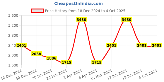 myntra.com Monte Carlo Men Woollen Longline Pullover monte carlo Price History Graph from 18 Dec 2024 to 4 Oct 2025