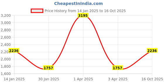 myntra.com Monte Carlo Men Woollen Mock Collar Pullover monte carlo Price History Graph from 14 Jan 2025 to 16 Oct 2025