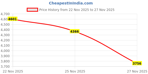 myntra.com Monte Carlo Men Woollen Mock Neck Full Sleeve Front Open Sweaters monte carlo Price History Graph from 22 Nov 2025 to 27 Nov 2025
