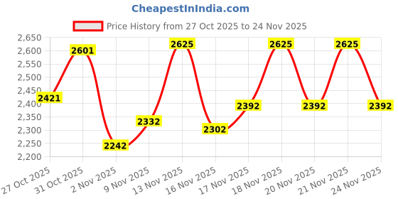 myntra.com Monte Carlo Men Woollen Mock Neck Full Sleeve Pullover monte carlo Price History Graph from 27 Oct 2025 to 24 Nov 2025