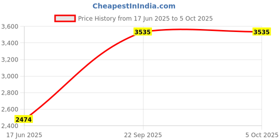 myntra.com Monte Carlo Men Woollen Mock Neck Pullover monte carlo Price History Graph from 17 Jun 2025 to 4 Oct 2025