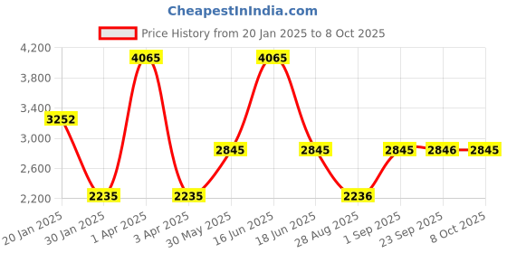 myntra.com Monte Carlo Men Woollen Open Knit Cardigan monte carlo Price History Graph from 20 Jan 2025 to 8 Oct 2025