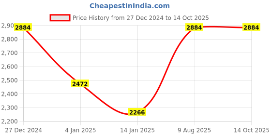 myntra.com Monte Carlo Men Woollen Padded Jacket monte carlo Price History Graph from 27 Dec 2024 to 14 Oct 2025