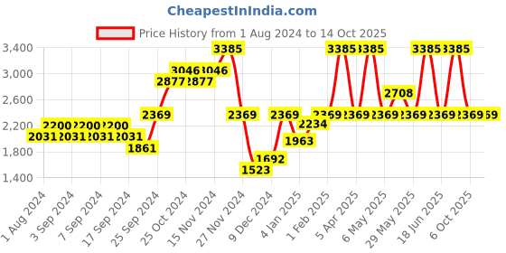 myntra.com Monte Carlo Men Woollen Pullover monte carlo Price History Graph from 1 Aug 2024 to 13 Oct 2025
