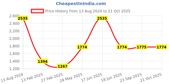 myntra.com Monte Carlo Men Woollen Pullover monte carlo Price History Graph from 13 Aug 2024 to 21 Oct 2025