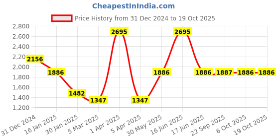 myntra.com Monte Carlo Men Woollen Pullover monte carlo Price History Graph from 31 Dec 2024 to 17 Oct 2025