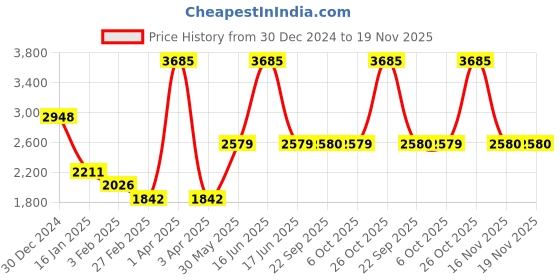 myntra.com Monte Carlo Men Woollen Pullover monte carlo Price History Graph from 30 Dec 2024 to 19 Nov 2025