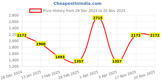 myntra.com Monte Carlo Men Woollen Pullover monte carlo Price History Graph from 28 Dec 2024 to 19 Nov 2025