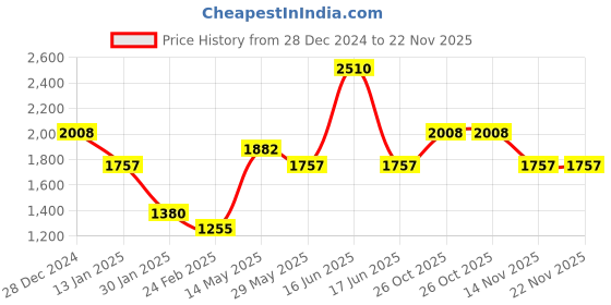 myntra.com Monte Carlo Men Woollen Pullover monte carlo Price History Graph from 28 Dec 2024 to 22 Nov 2025