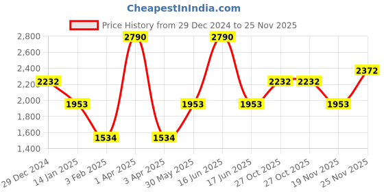 myntra.com Monte Carlo Men Woollen Pullover monte carlo Price History Graph from 29 Dec 2024 to 25 Nov 2025
