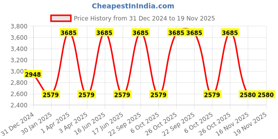 myntra.com Monte Carlo Men Woollen Pullover monte carlo Price History Graph from 31 Dec 2024 to 19 Nov 2025