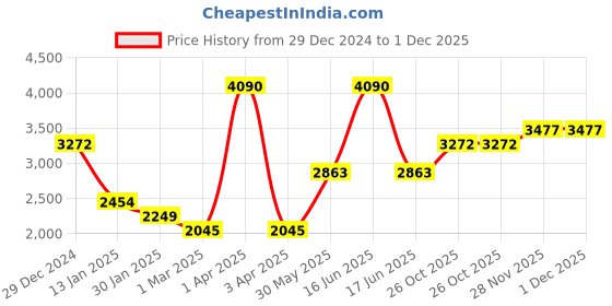 myntra.com Monte Carlo Men Woollen Pullover monte carlo Price History Graph from 29 Dec 2024 to 1 Dec 2025
