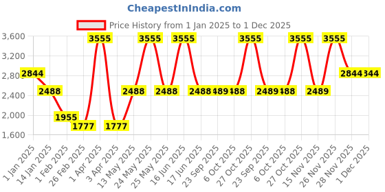 myntra.com Monte Carlo Men Woollen Pullover monte carlo Price History Graph from 1 Jan 2025 to 30 Nov 2025
