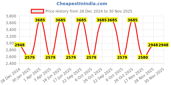 myntra.com Monte Carlo Men Woollen Pullover monte carlo Price History Graph from 28 Dec 2024 to 30 Nov 2025