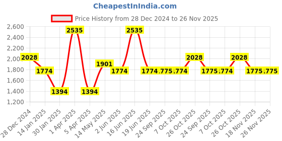 myntra.com Monte Carlo Men Woollen Pullover monte carlo Price History Graph from 28 Dec 2024 to 25 Nov 2025