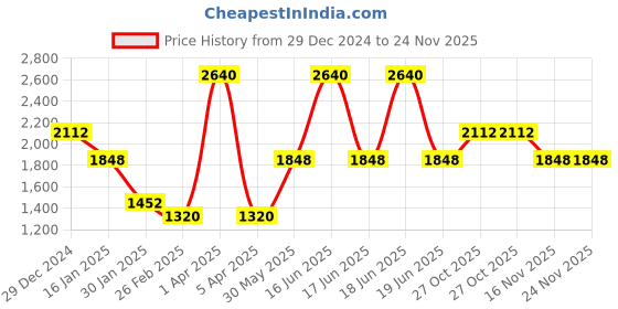 myntra.com Monte Carlo Men Woollen Pullover monte carlo Price History Graph from 29 Dec 2024 to 24 Nov 2025
