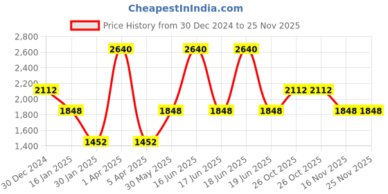 myntra.com Monte Carlo Men Woollen Pullover monte carlo Price History Graph from 30 Dec 2024 to 24 Nov 2025
