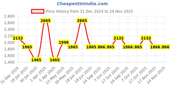 myntra.com Monte Carlo Men Woollen Pullover monte carlo Price History Graph from 31 Dec 2024 to 24 Nov 2025