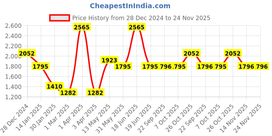 myntra.com Monte Carlo Men Woollen Pullover monte carlo Price History Graph from 28 Dec 2024 to 24 Nov 2025