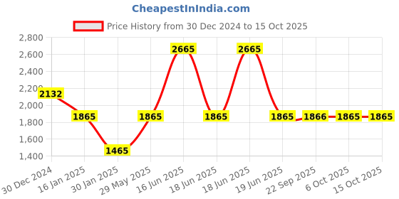 myntra.com Monte Carlo Men Woollen Pullover monte carlo Price History Graph from 30 Dec 2024 to 15 Oct 2025