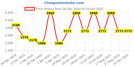 myntra.com Monte Carlo Men Woollen Pullover monte carlo Price History Graph from 28 Dec 2024 to 9 Oct 2025