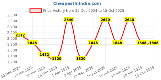myntra.com Monte Carlo Men Woollen Pullover monte carlo Price History Graph from 30 Dec 2024 to 14 Oct 2025
