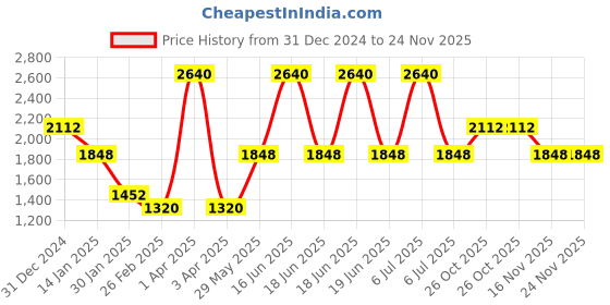 myntra.com Monte Carlo Men Woollen Pullover monte carlo Price History Graph from 31 Dec 2024 to 24 Nov 2025