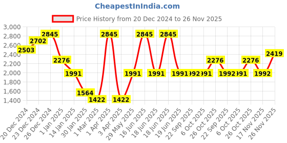 myntra.com Monte Carlo Men Woollen Pullover monte carlo Price History Graph from 20 Dec 2024 to 26 Nov 2025