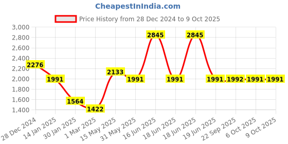 myntra.com Monte Carlo Men Woollen Pullover monte carlo Price History Graph from 28 Dec 2024 to 4 Oct 2025
