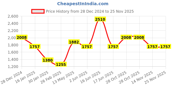 myntra.com Monte Carlo Men Woollen Pullover monte carlo Price History Graph from 28 Dec 2024 to 24 Nov 2025